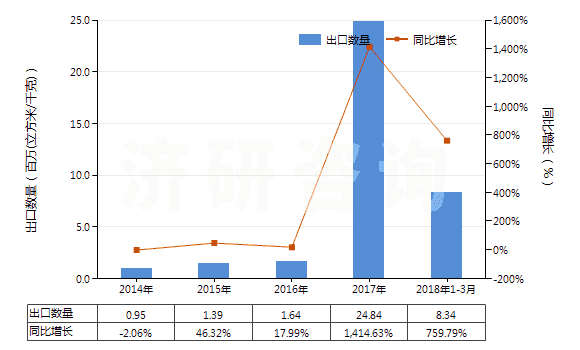 2014-2018年3月中國氮(HS28043000)出口量及增速統(tǒng)計(jì)